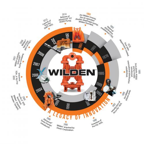 The Story Behind WILDEN Air-Operated Double Diaphragm Pumps